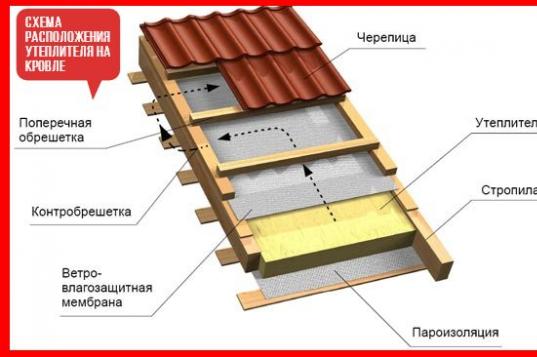Как правильно утеплить крышу дома